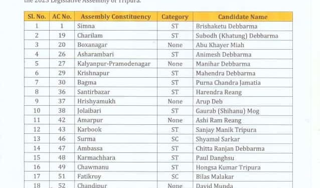 প্রার্থী তালিকা প্রকাশ করলো তিপ্রামথা।