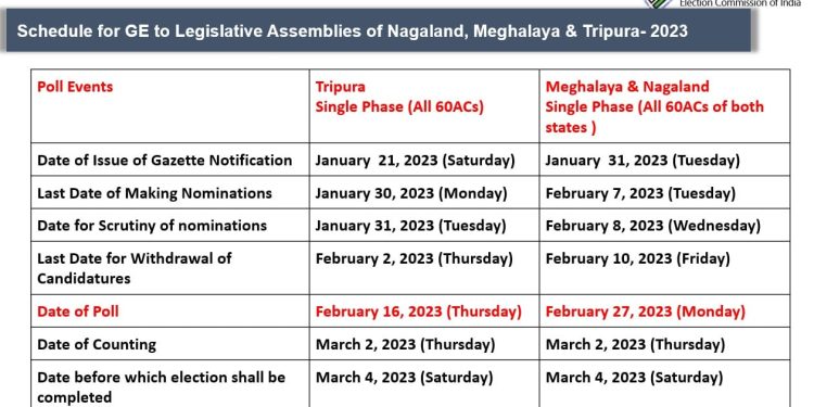 ত্রিপুরাতে ভোটগ্রহণ হবে ১৬ ফেব্রয়ারি